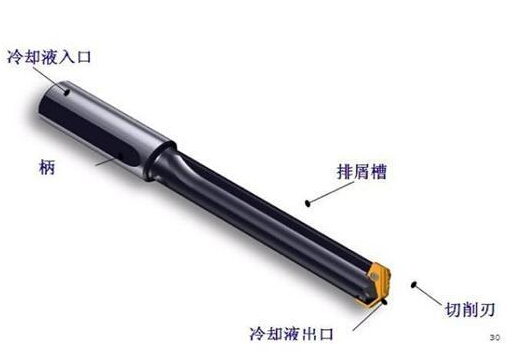 深孔钻加工方法,运用深孔钻枪钻主要步骤以及深孔钻床操作规范